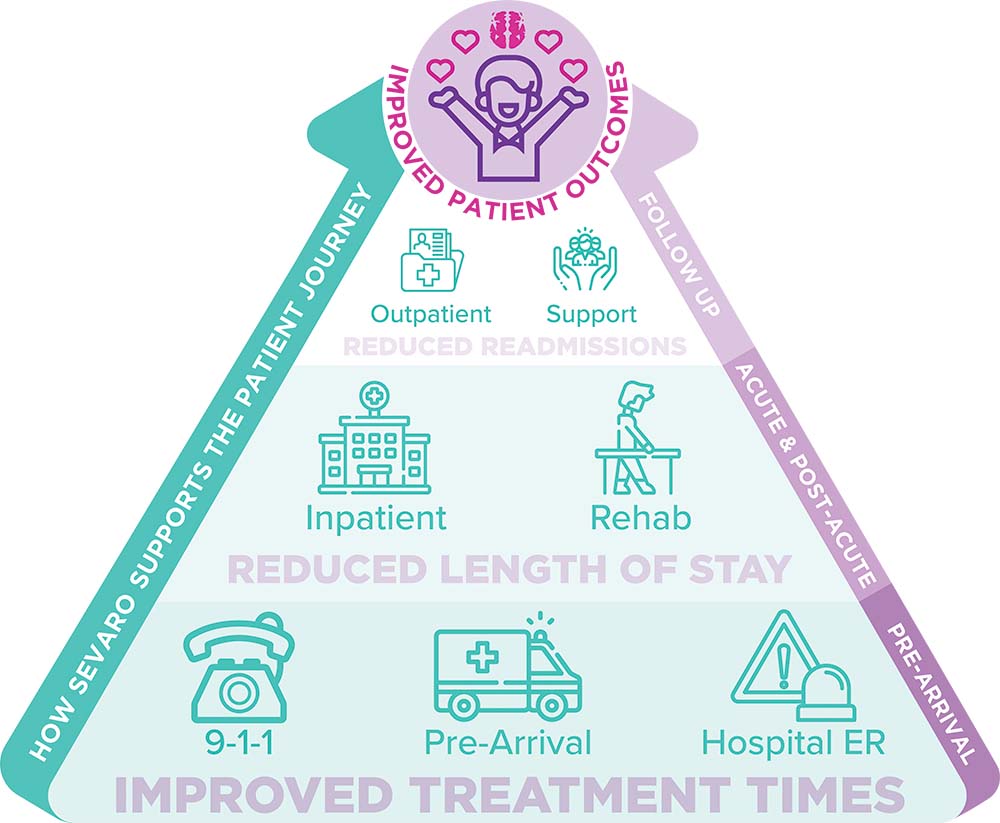 Infographic on how Sevaro helps improve the stroke patient journey